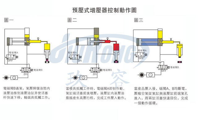 油氣缸分離小优视频官方下载器動作原理