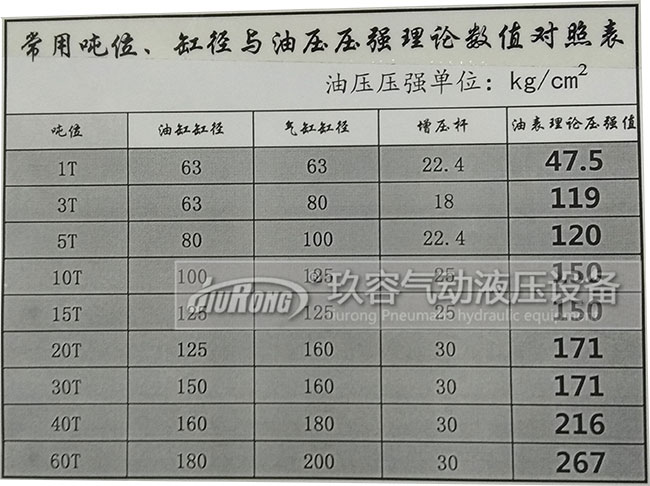 氣油轉換增壓缸出力大小與油缸缸徑、氣缸缸徑、增壓杆、壓強數值對照表